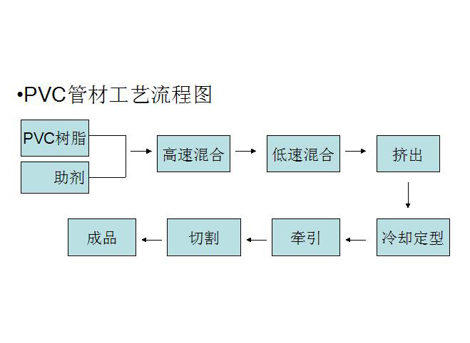 PVC落水系统